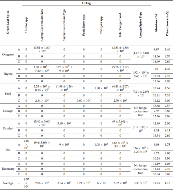 Fungal and Mycotoxin Contamination of Green Leaf Spices Commercialized in Romania: A Food Choice Perspective - Image 1