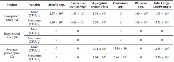 Fungal and Mycotoxin Contamination of Green Leaf Spices Commercialized in Romania: A Food Choice Perspective - Image 2