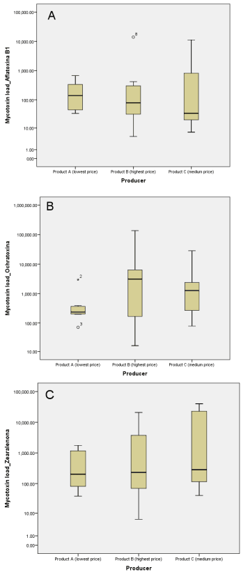 Fungal and Mycotoxin Contamination of Green Leaf Spices Commercialized in Romania: A Food Choice Perspective - Image 5