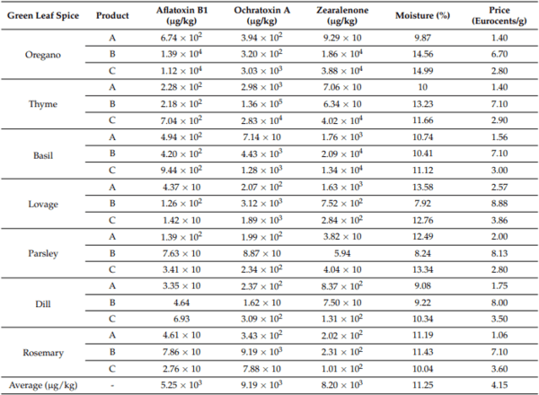 Fungal and Mycotoxin Contamination of Green Leaf Spices Commercialized in Romania: A Food Choice Perspective - Image 4