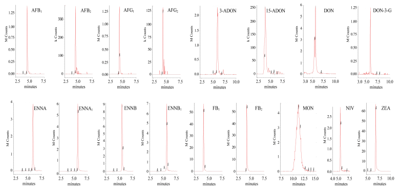 Development and Comparison of Two Multiresidue Methods for the Determination of 17 Aspergillus and Fusarium Mycotoxins in Cereals Using HPLC-ESI-TQ-MS/MS - Image 6