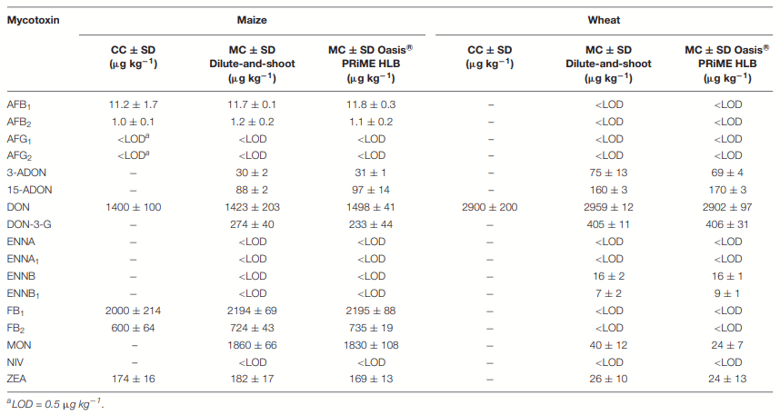 Development and Comparison of Two Multiresidue Methods for the Determination of 17 Aspergillus and Fusarium Mycotoxins in Cereals Using HPLC-ESI-TQ-MS/MS - Image 12