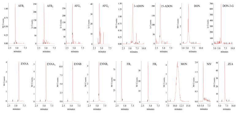 Development and Comparison of Two Multiresidue Methods for the Determination of 17 Aspergillus and Fusarium Mycotoxins in Cereals Using HPLC-ESI-TQ-MS/MS - Image 4