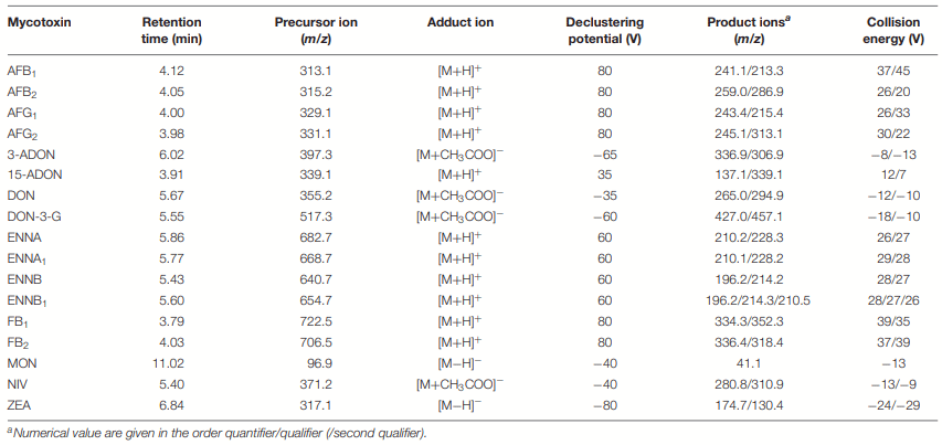 Development and Comparison of Two Multiresidue Methods for the Determination of 17 Aspergillus and Fusarium Mycotoxins in Cereals Using HPLC-ESI-TQ-MS/MS - Image 2