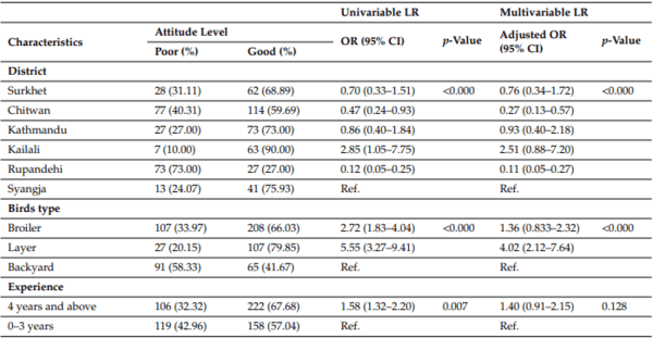 Knowledge, Attitude, and Practice of Antibiotic Use and Resistance among Poultry Farmers in Nepal - Image 7