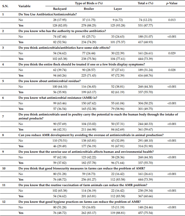 Knowledge, Attitude, and Practice of Antibiotic Use and Resistance among Poultry Farmers in Nepal - Image 1