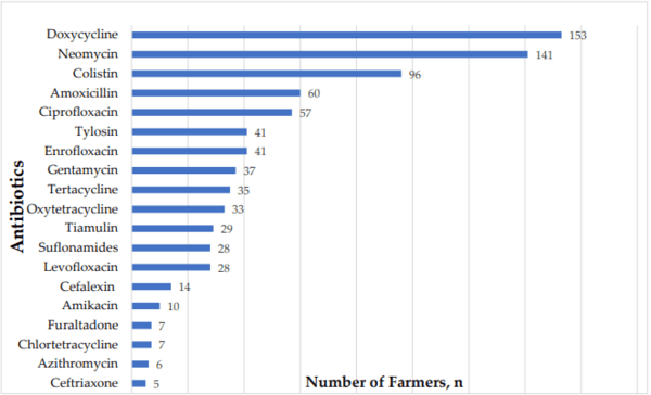 Knowledge, Attitude, and Practice of Antibiotic Use and Resistance among Poultry Farmers in Nepal - Image 1