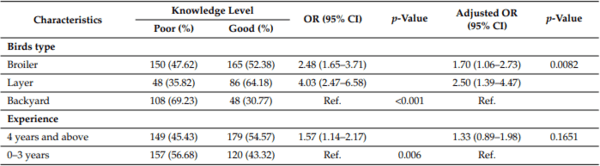 Knowledge, Attitude, and Practice of Antibiotic Use and Resistance among Poultry Farmers in Nepal - Image 3