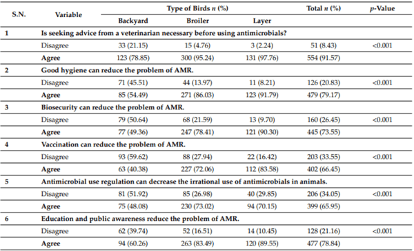 Knowledge, Attitude, and Practice of Antibiotic Use and Resistance among Poultry Farmers in Nepal - Image 4