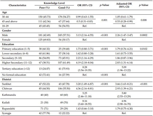 Knowledge, Attitude, and Practice of Antibiotic Use and Resistance among Poultry Farmers in Nepal - Image 2