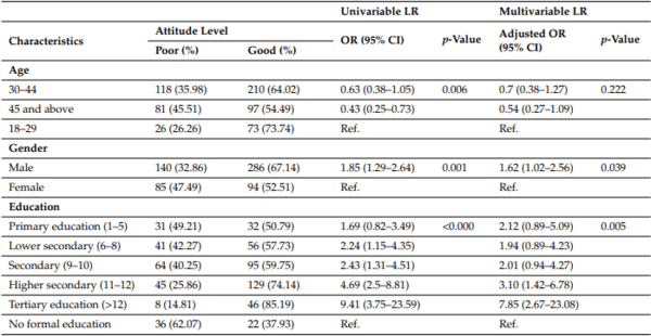 Knowledge, Attitude, and Practice of Antibiotic Use and Resistance among Poultry Farmers in Nepal - Image 6