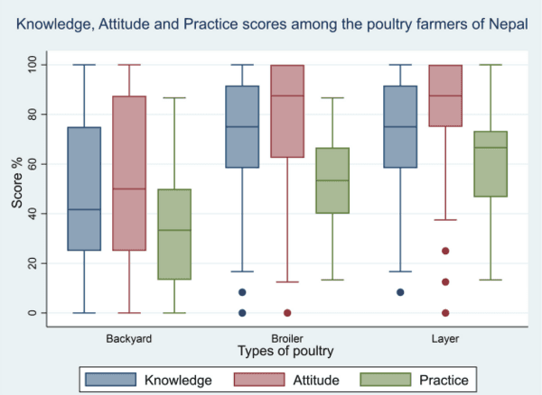Knowledge, Attitude, and Practice of Antibiotic Use and Resistance among Poultry Farmers in Nepal - Image 11