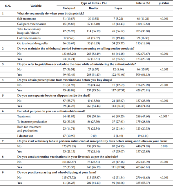 Knowledge, Attitude, and Practice of Antibiotic Use and Resistance among Poultry Farmers in Nepal - Image 8