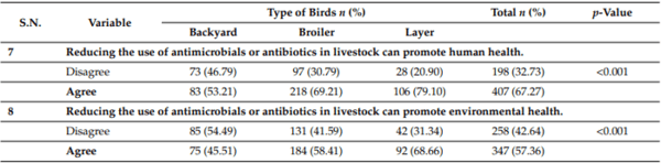 Knowledge, Attitude, and Practice of Antibiotic Use and Resistance among Poultry Farmers in Nepal - Image 5