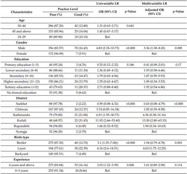 Knowledge, Attitude, and Practice of Antibiotic Use and Resistance among Poultry Farmers in Nepal - Image 10