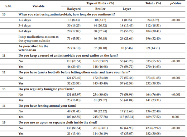 Knowledge, Attitude, and Practice of Antibiotic Use and Resistance among Poultry Farmers in Nepal - Image 9