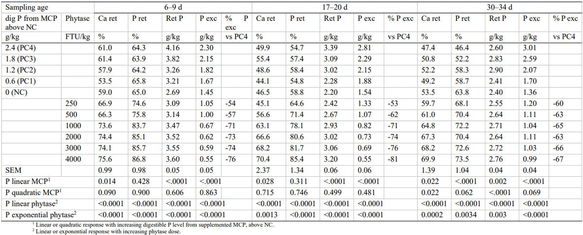 2023AUSTRALIANPPS - INCREASING THE DOSE OF A NOVEL CONSENSUS BACTERIAL 6-PHYTASE VARIANT REDUCED P AND N EXCRETION IN BROILERS FED DIETS WITHOUT INORGANIC PHOSPHATE FROM 10 DAYS OF AGE - Image 1
