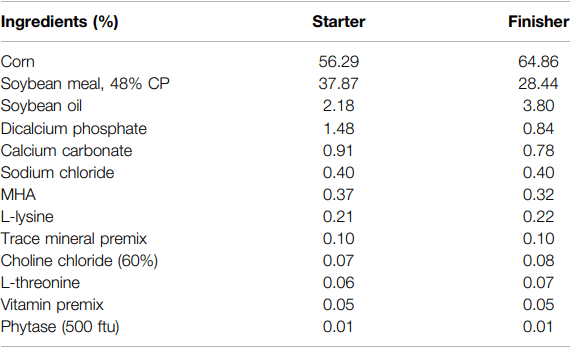 Subclinical Doses of Combined Fumonisins and Deoxynivalenol Predispose Clostridium perfringens–Inoculated Broilers to Necrotic Enteritis - Image 1