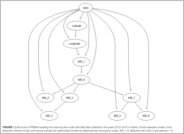 Improved Aflatoxins and Fumonisins Forecasting Models for Maize (PREMA and PREFUM), Using Combined Mechanistic and Bayesian Network Modeling—Serbia as a Case Study - Image 1