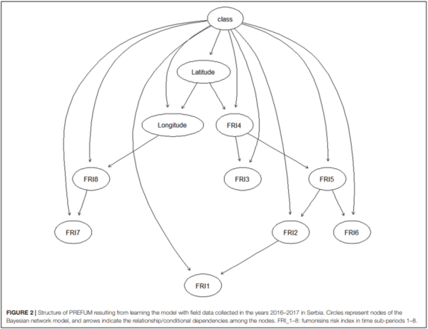 Improved Aflatoxins and Fumonisins Forecasting Models for Maize (PREMA and PREFUM), Using Combined Mechanistic and Bayesian Network Modeling—Serbia as a Case Study - Image 4