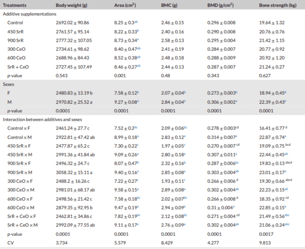 Effect of strontium ranelate and cerium oxide addition in the diet on bone quality and expression level of osteocalcin and alkaline phosphatase genes in broiler chicken - Image 3