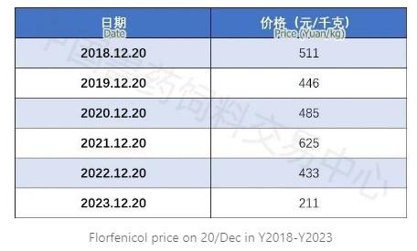 Figure Out Florfenicol –2023 Why It Fall So Much? - Image 2