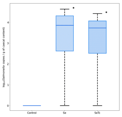 Figure 5. Quantification of S. Infantis load in samples of broiler chickens treated with a microalgaebased diet. Values are medians plus their respective interquartile ranges (n = 8). Asterisk denotes differences with the control group. Se: S. Infantis group; SeTc: S. Infantis + T. chuii group.