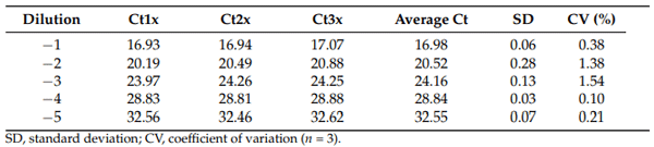 Table 1. Reproducibility of the real-time PCR method for the invA gene.