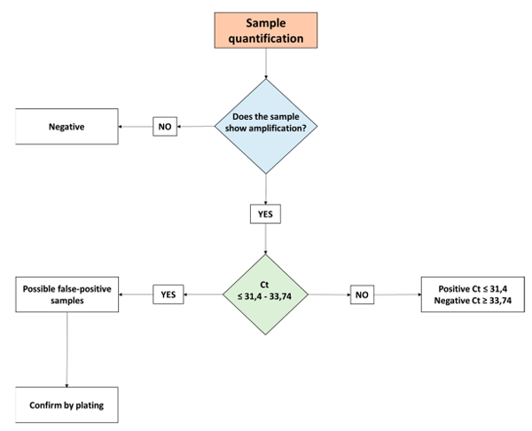 Figure 3. Decision diagram for quantification of samples according to the detection limit. 