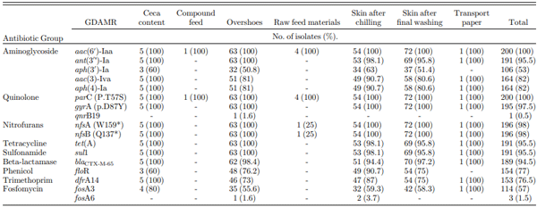 Table 5. Genetic determinants of antimicrobial resistance (GDAMR) of S. Infantis for each antimicrobial class at different locations of integrated poultry companies.