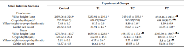 Administration of Dietary Microalgae Ameliorates Intestinal Parameters, Improves Body Weight, and Reduces Thawing Loss of Fillets in Broiler Chickens: A Pilot Study - Image 4