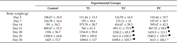 Administration of Dietary Microalgae Ameliorates Intestinal Parameters, Improves Body Weight, and Reduces Thawing Loss of Fillets in Broiler Chickens: A Pilot Study - Image 2