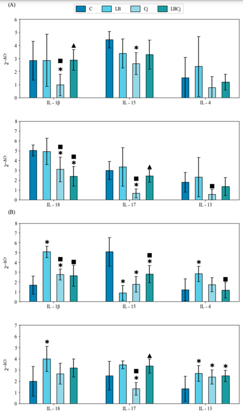 Figure 4. Effects of bacterial supplementation on cecal cytokine transcript abundance. (A) Four days post-infection (dpi) and (B) 7 dpi. Values are mean ± SE (n = 9). * designates significant differences with the control group;  with the probiotic group; N with the C. jejuni group. Different superscript letters show significant differences between time points of each experimental group. C, control; LB, L. fermentum; Cj, C. jejuni; LBCj, coexposure; SE, standard error.