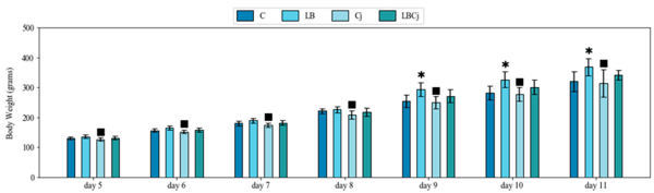 Figure 1. Effects on body weight of L. fermentum and C. jejuni colonization at two-time points. Bodyweight average values of treated and untreated animals from day 5 (1 dpi) to 11 (7 dpi). Values are mean ± SE (n = 9). * designates significant differences with the control group; ■ with the probiotic group. C, control; LB, L. fermentum; Cj, C. jejuni; LBCj, coexposure; dpi, days post-infection; SE, standard error