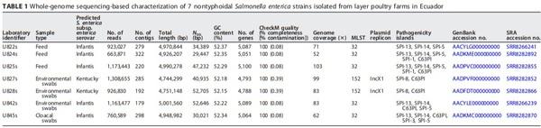 Whole-Genome Sequencing of Salmonella enterica Serovar Infantis and Kentucky Isolates Obtained from Layer Poultry Farms in Ecuador - Image 1