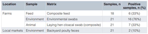 Table 2. Salmonella-positive samples in relation to evaluated matrices.