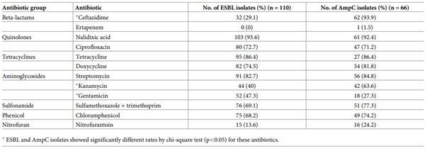 Table 2. Number of ESBL/AmpC E. coli isolates resistant to each tested antibiotic.