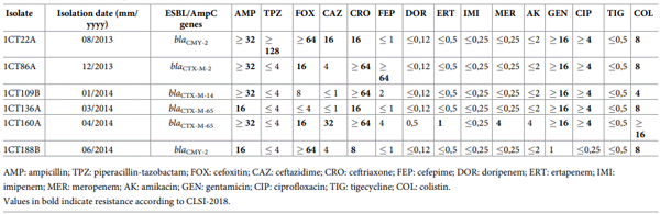 Table 3. MIC values of mcr-1 positive isolates.