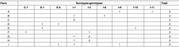 Prevalence and Diversity of Salmonella Serotypes in Ecuadorian Broilers at Slaughter Age - Image 3
