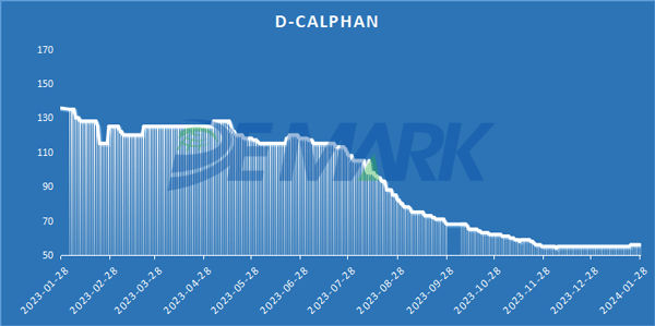 D-Calphan