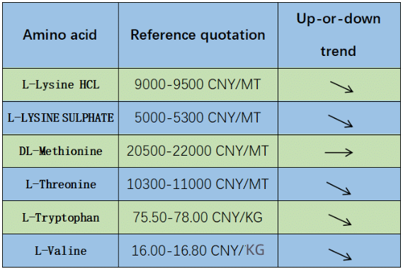 AMINO ACIDS MARKET