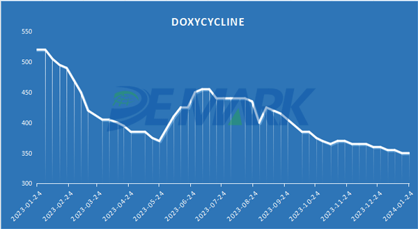 DOXYCYCLINE HCL