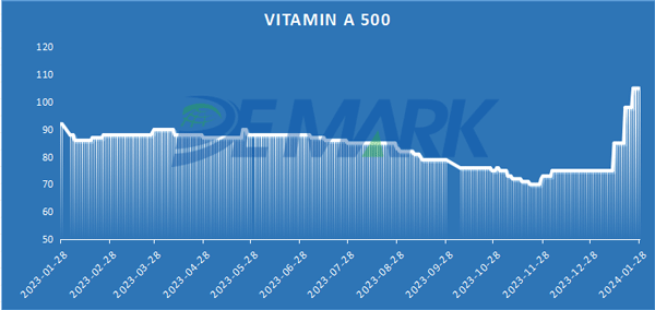 Vitamin A