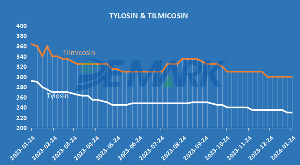 TYLOSIN & TILMICOSIN