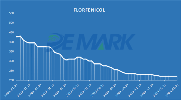 FLORFENICOL