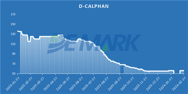 D-Calphan