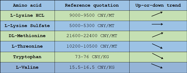 AMINO ACIDS MARKET