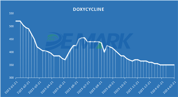 DOXYCYCLINE HCL