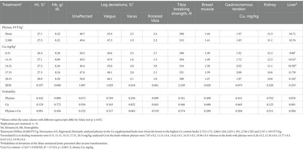 Dietary phytase effects on copper requirements of broilers - Image 1
