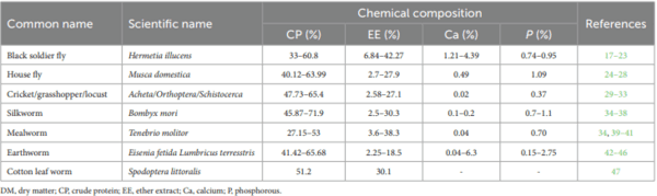 Insects as an alternative protein source for poultry nutrition: a review - Image 2